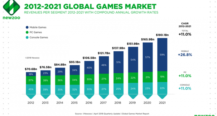 Perkembangan bisnis di dunia gaming secara global
